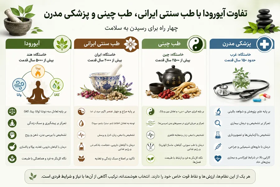 تفاوت آیورودا با دیگر طب های سنتی