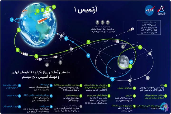 آرتمیس 1: پرتاب آرتمیس 1 به فضا (پرواز آزمایشی بدون سرنشین)
