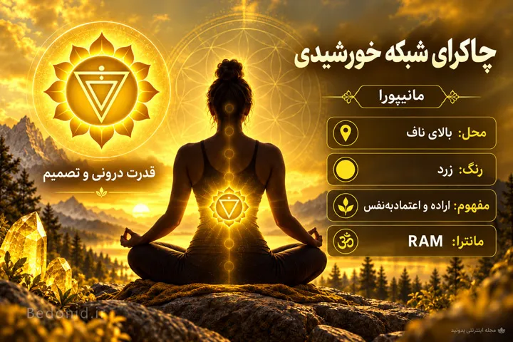 اینفوگرافی چاکرای شبکه خورشیدی مانیپورا با رنگ زرد و محل آن بالای ناف