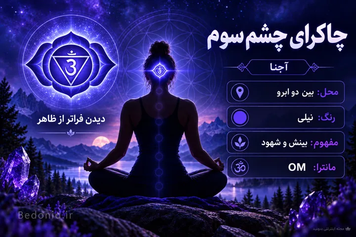 اینفوگرافی چاکرا چشم سوم آجنا و محل آن