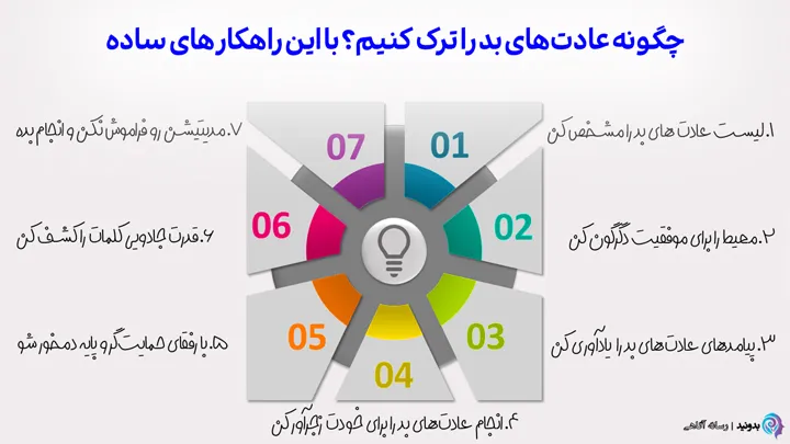 اینفوگرافی چگونه عادتهای بد را ترک کنیم؟