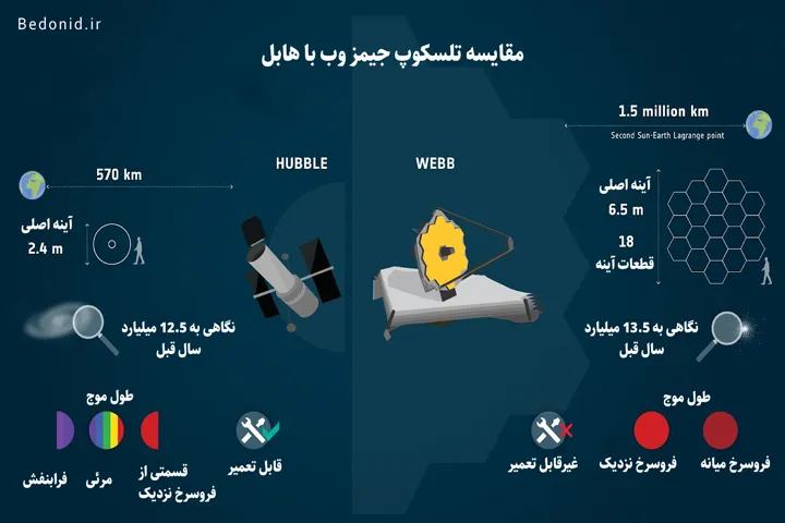 مقایسه تلسکوپ جیمز وب با هابل