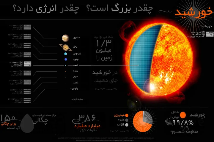 اینفوگرافی درباره اندازه خورشید