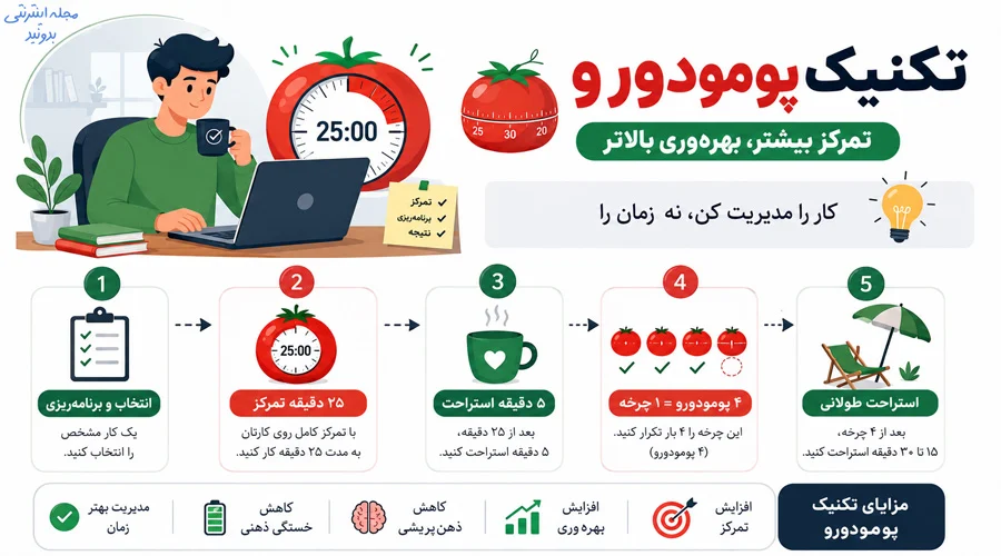 تکنیک پومودورو برای افزایش تمرکز
