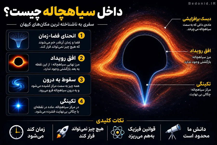 داخل سیاهچاله چیست؟