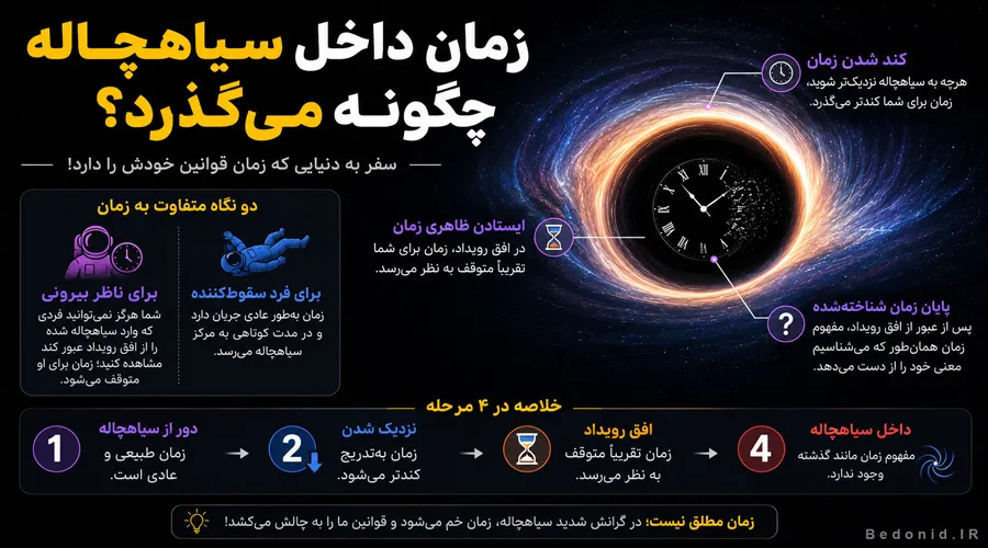 نحوه گذشت زمان در داخل سیاهچاله