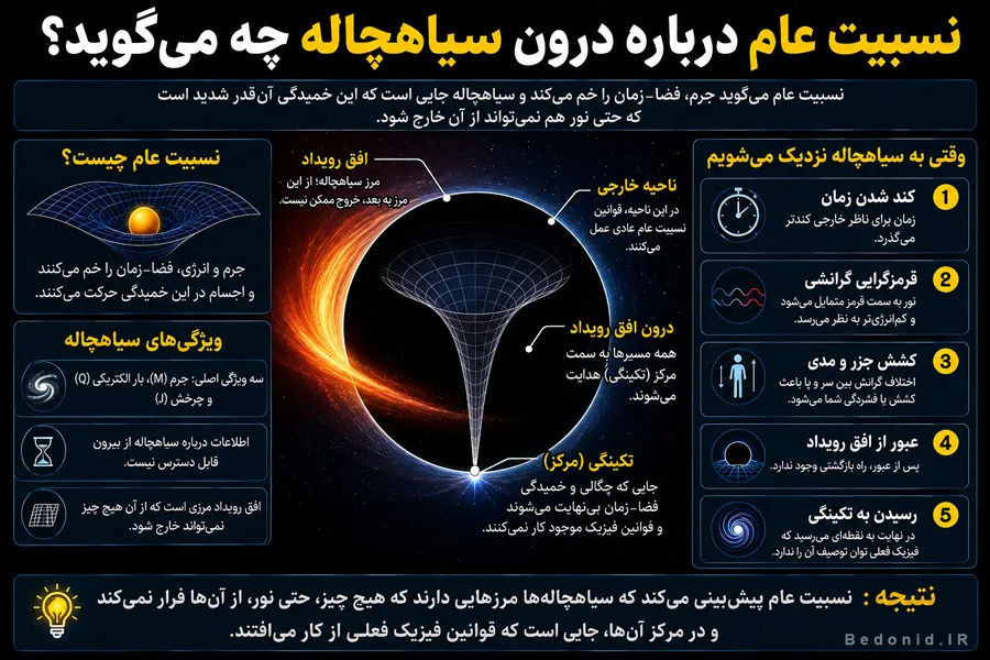 نظریه نسبیت عام درباره درون سیاه چاله