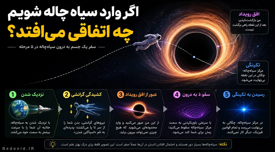 اگر وارد سیاهچاله شویم چه اتفاقی میافتد؟
