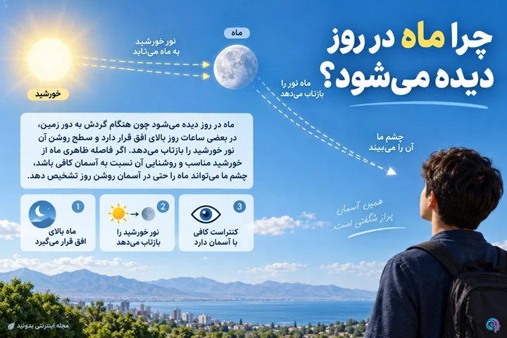 موقعیت زمین خورشید و ماه هنگام دیده شدن ماه در روز